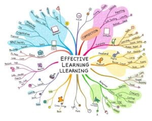 Tipps für effektives Lernen mit Mind Maps